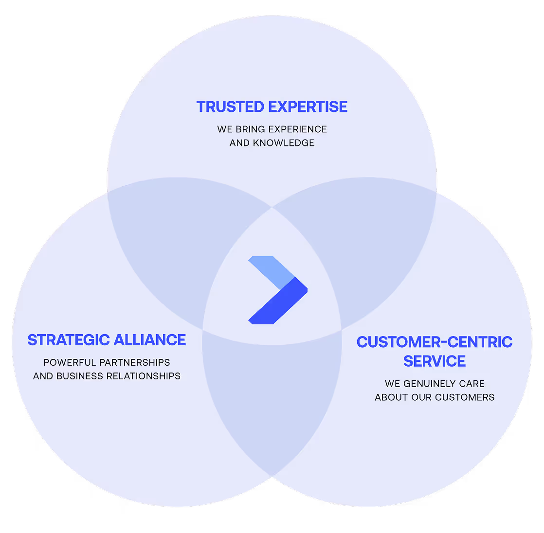 CostalDebt - how we do it diagram