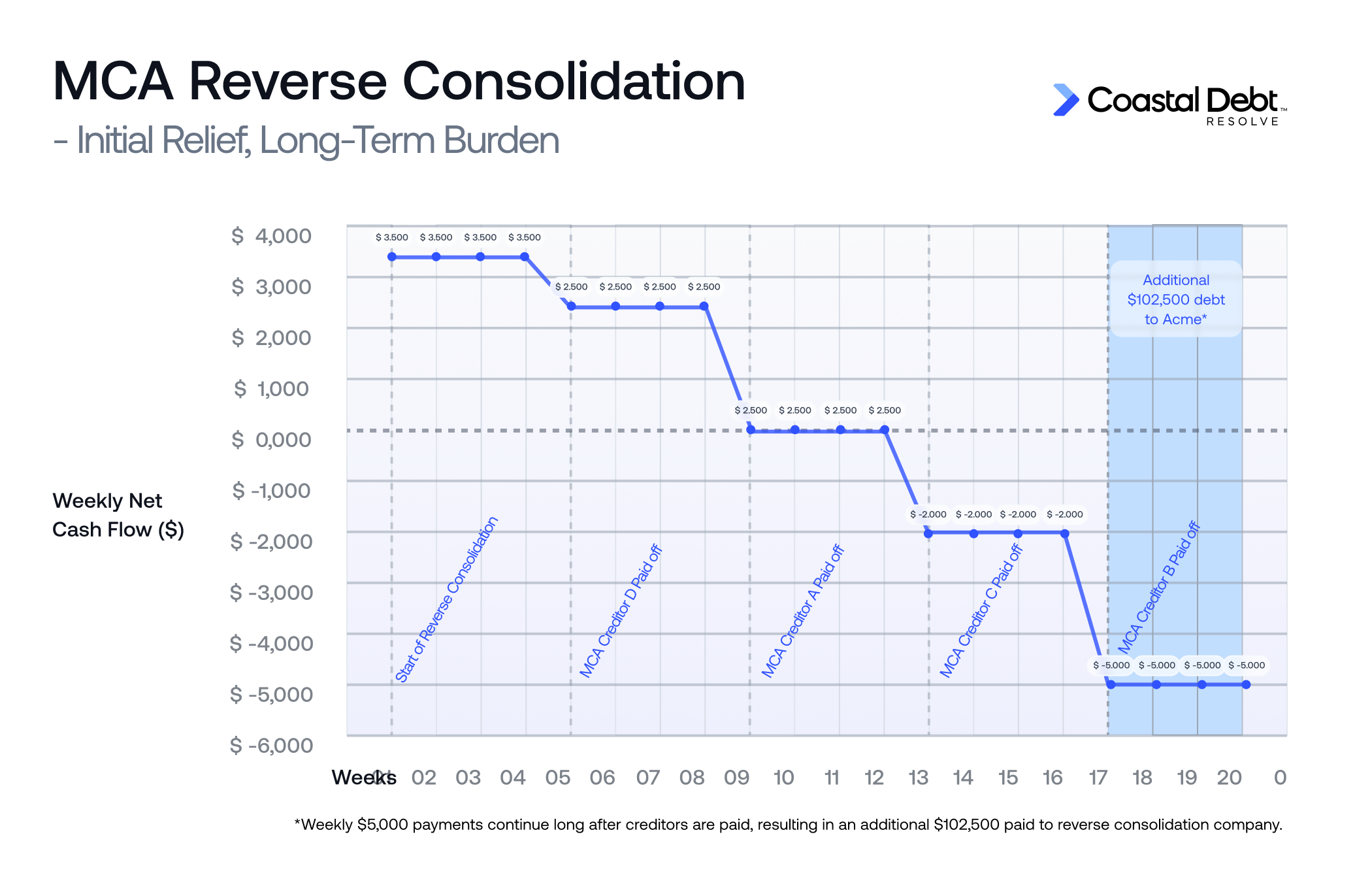 An MCA reverse consolidation chart showing cash flow loosening initially & then tightening with a large increase in debt.